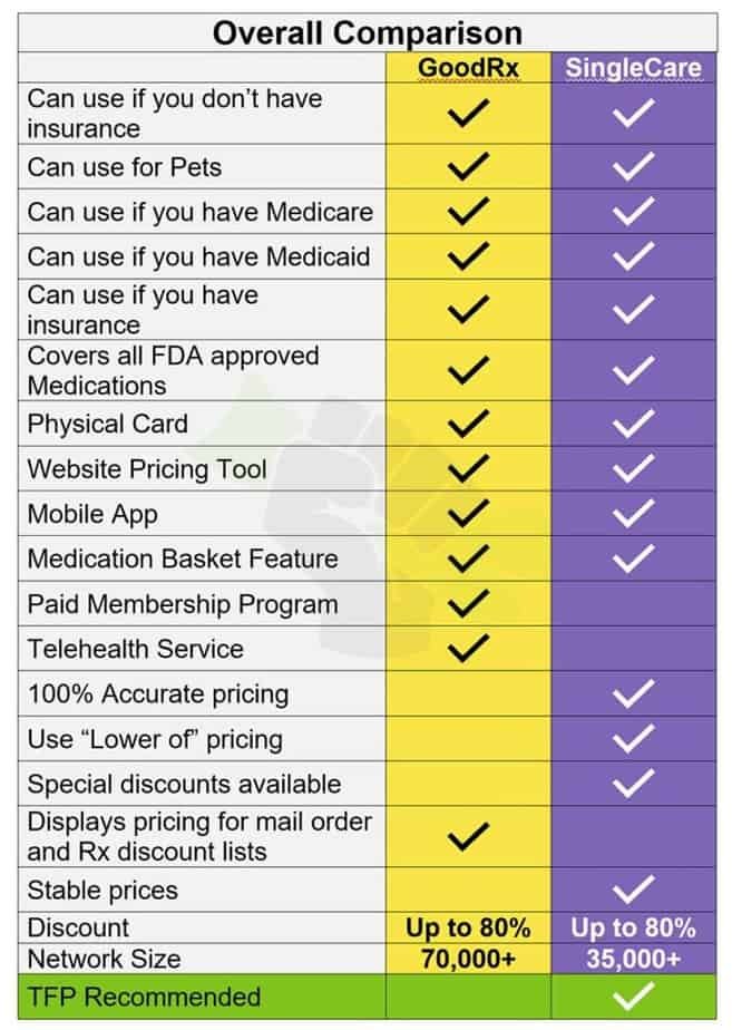 Singlecare Vs Goodrx Battle Of Rx Discount Cards Thefrugalpharmacist