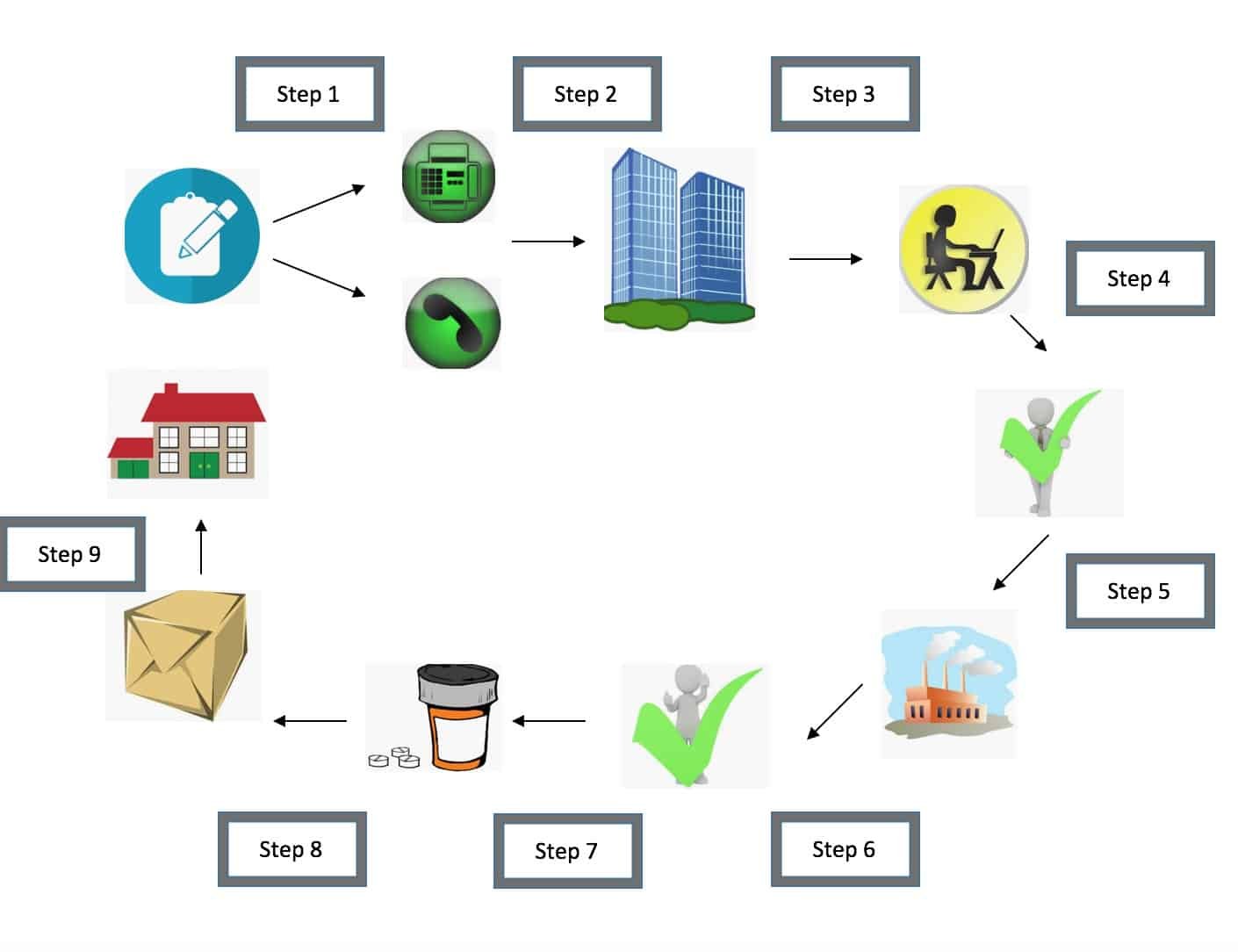 mail order process flow TheFrugalPharmacist